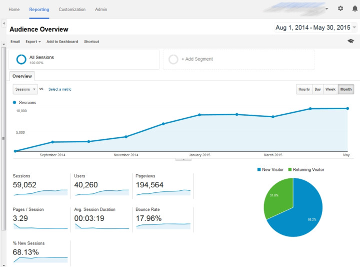 Google Adwords Result Low Budgeted campaign with high traffic gain